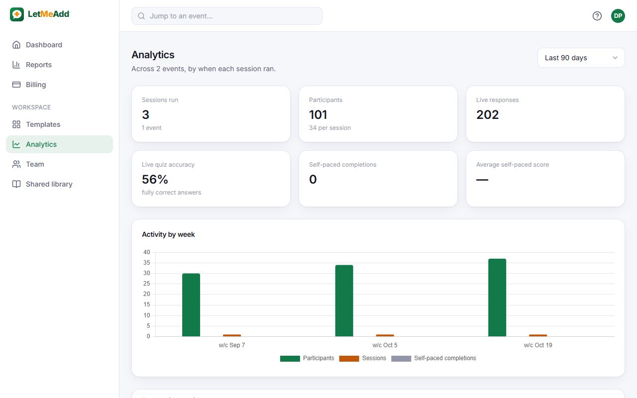 LetMeAdd analytics showing sessions run, participants, quiz accuracy and activity by week
