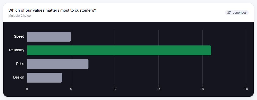 LetMeAdd results for a multiple-choice question shown as a bar chart, with the correct answer highlighted